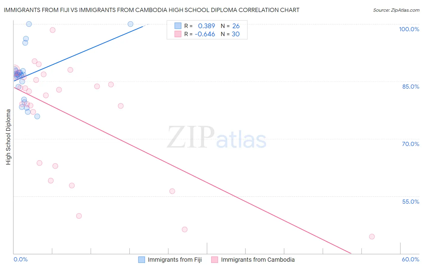 Immigrants from Fiji vs Immigrants from Cambodia High School Diploma