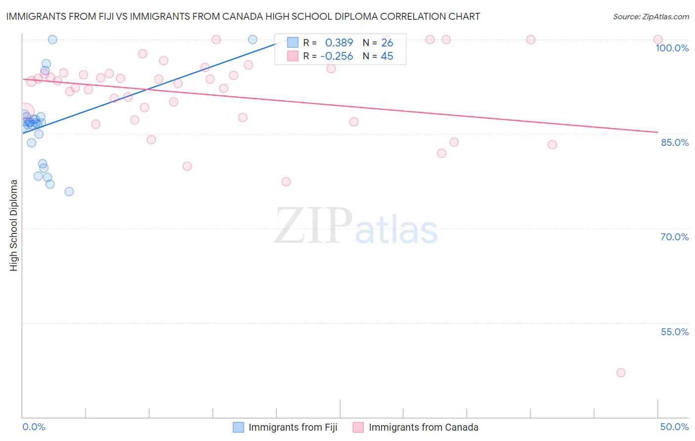 Immigrants from Fiji vs Immigrants from Canada High School Diploma