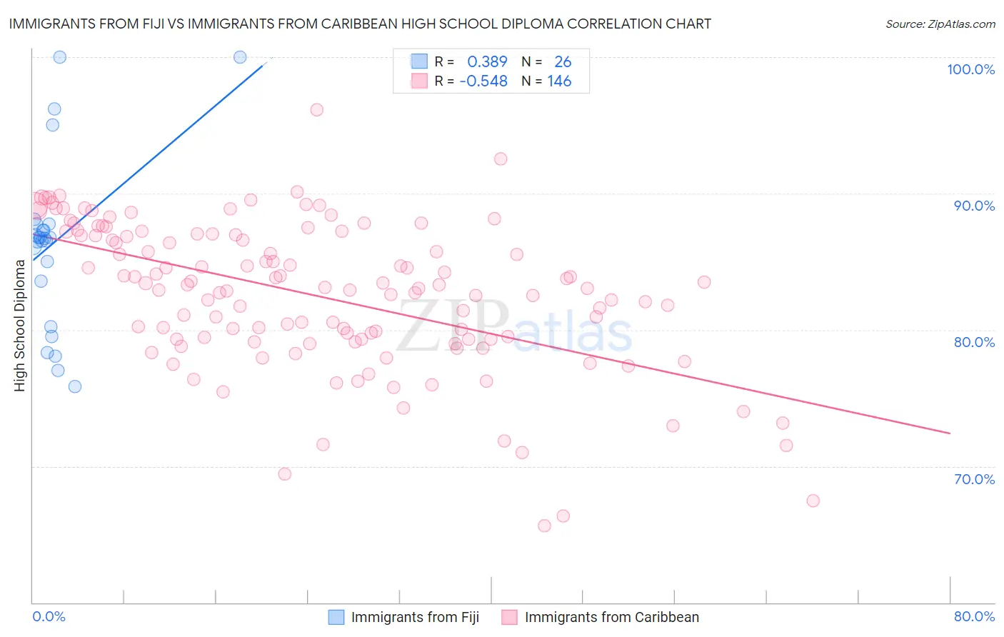Immigrants from Fiji vs Immigrants from Caribbean High School Diploma