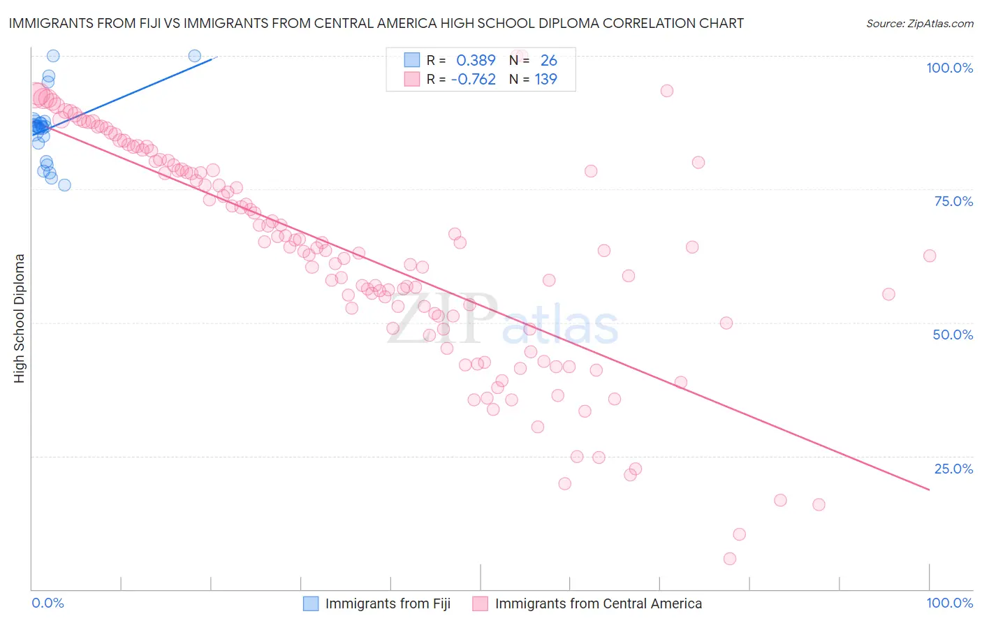 Immigrants from Fiji vs Immigrants from Central America High School Diploma