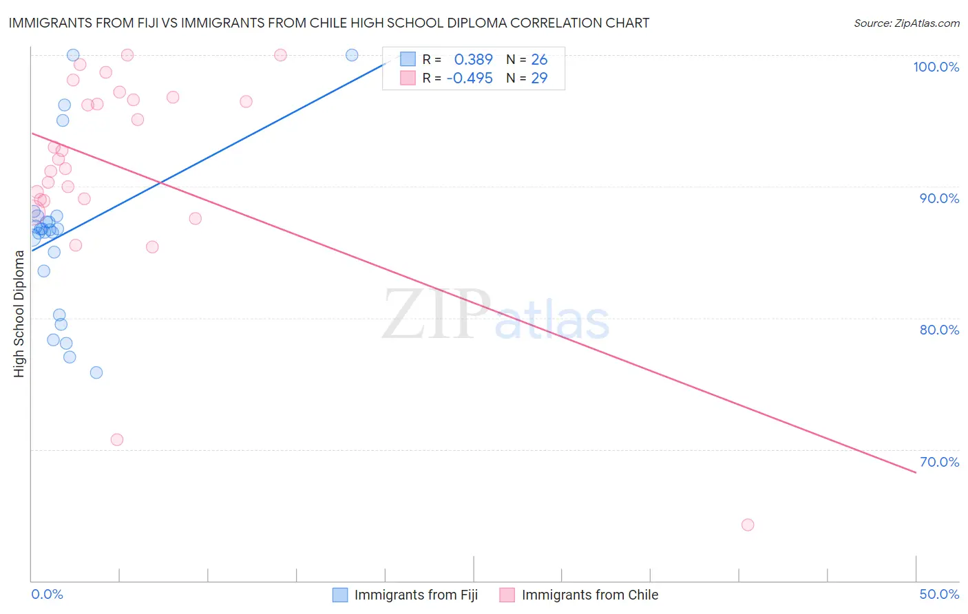 Immigrants from Fiji vs Immigrants from Chile High School Diploma
