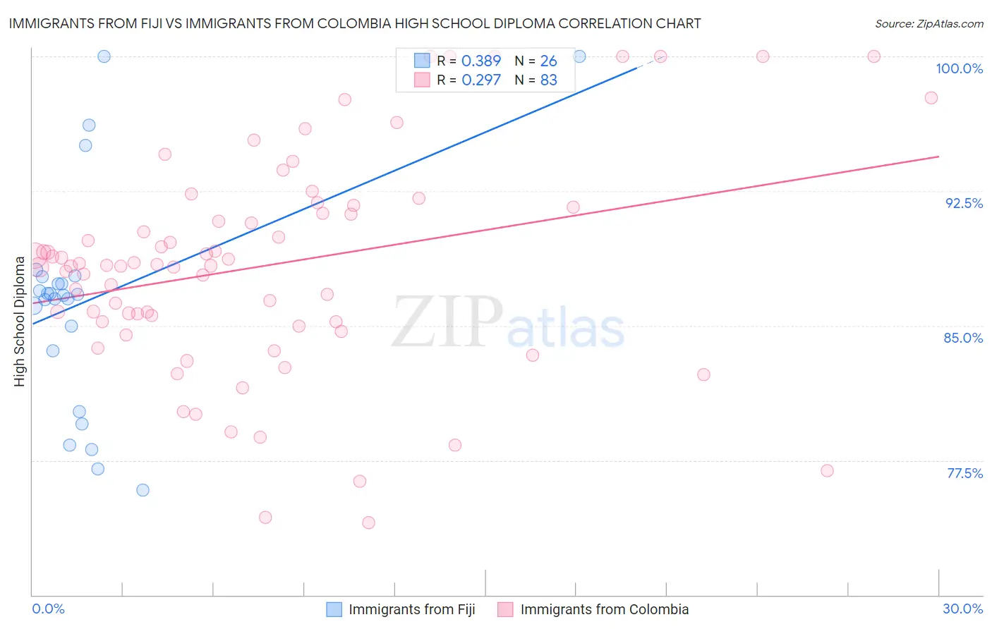 Immigrants from Fiji vs Immigrants from Colombia High School Diploma