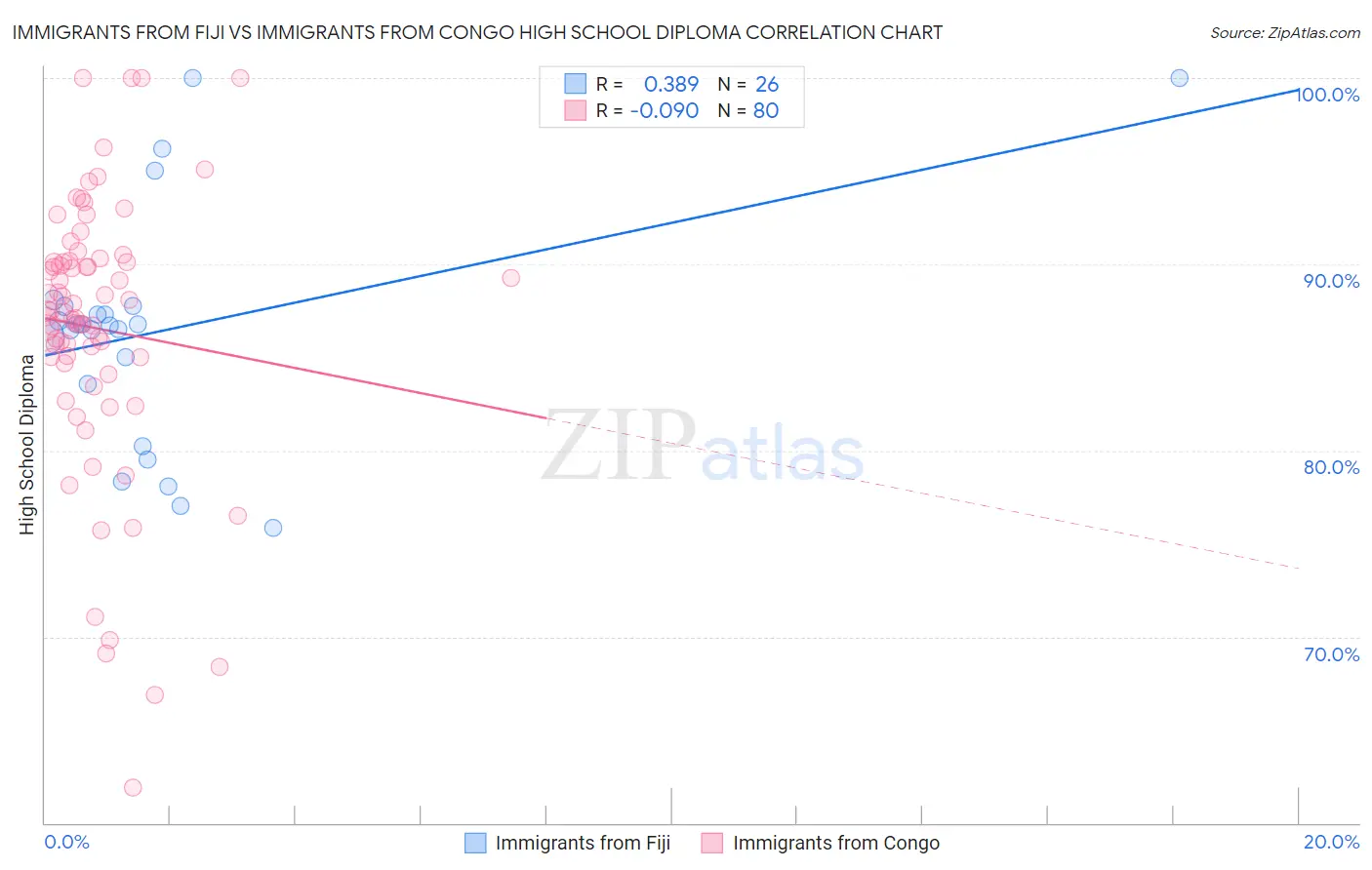 Immigrants from Fiji vs Immigrants from Congo High School Diploma