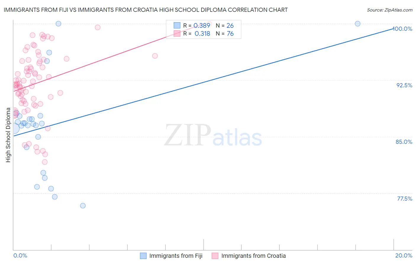 Immigrants from Fiji vs Immigrants from Croatia High School Diploma