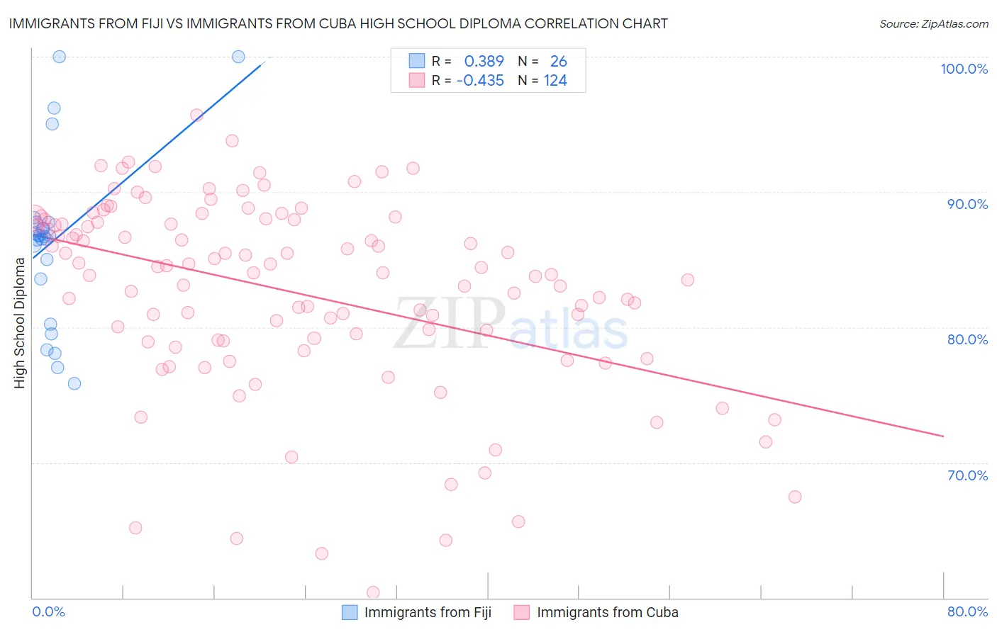 Immigrants from Fiji vs Immigrants from Cuba High School Diploma