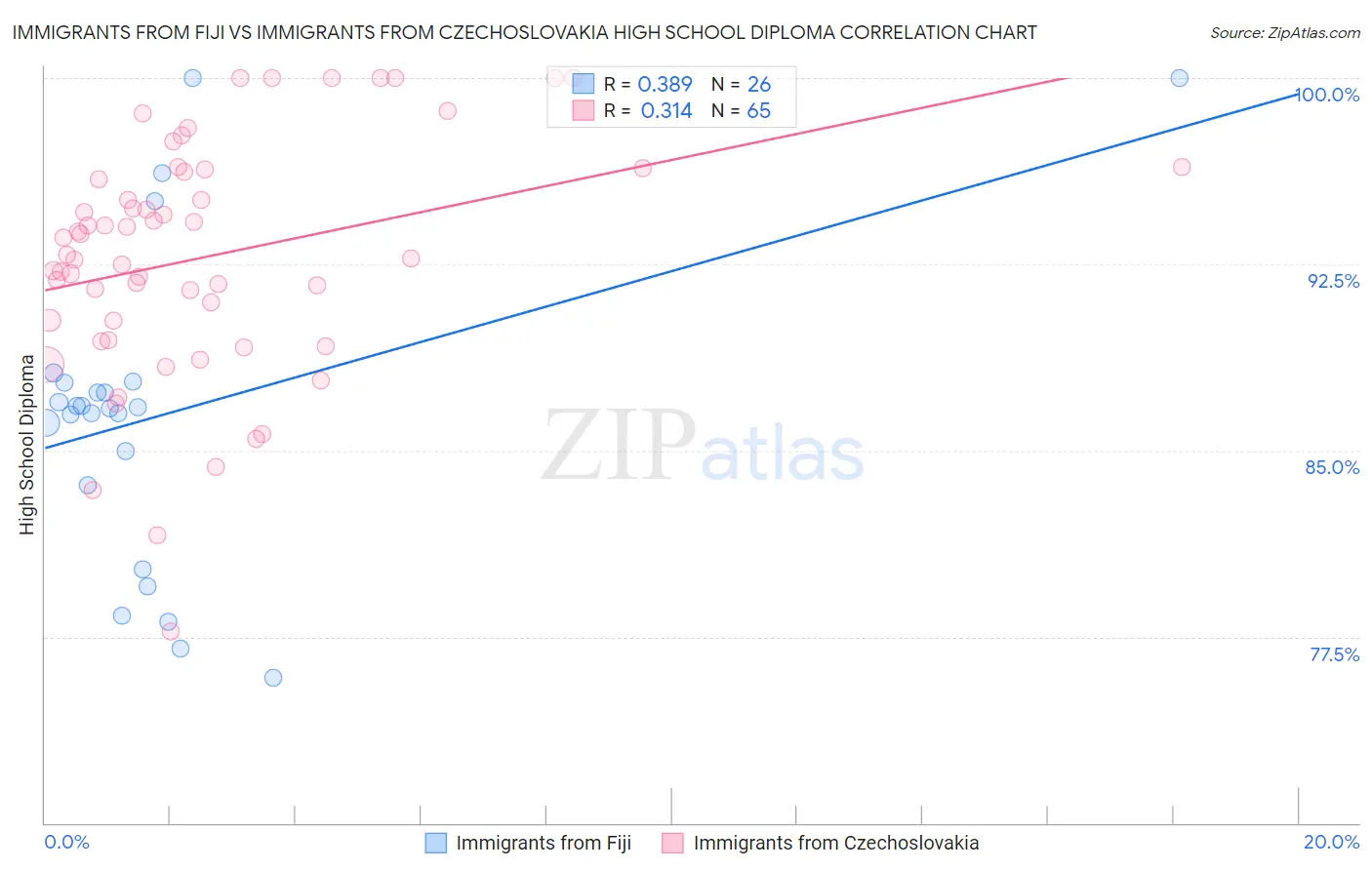 Immigrants from Fiji vs Immigrants from Czechoslovakia High School Diploma