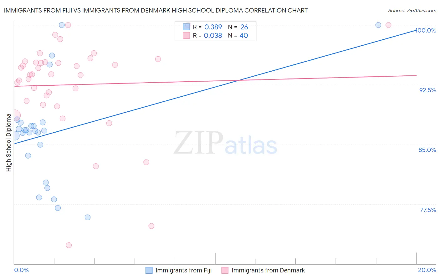 Immigrants from Fiji vs Immigrants from Denmark High School Diploma