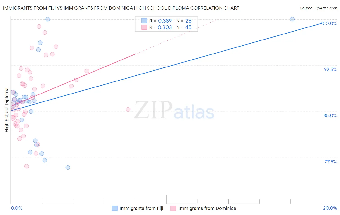Immigrants from Fiji vs Immigrants from Dominica High School Diploma