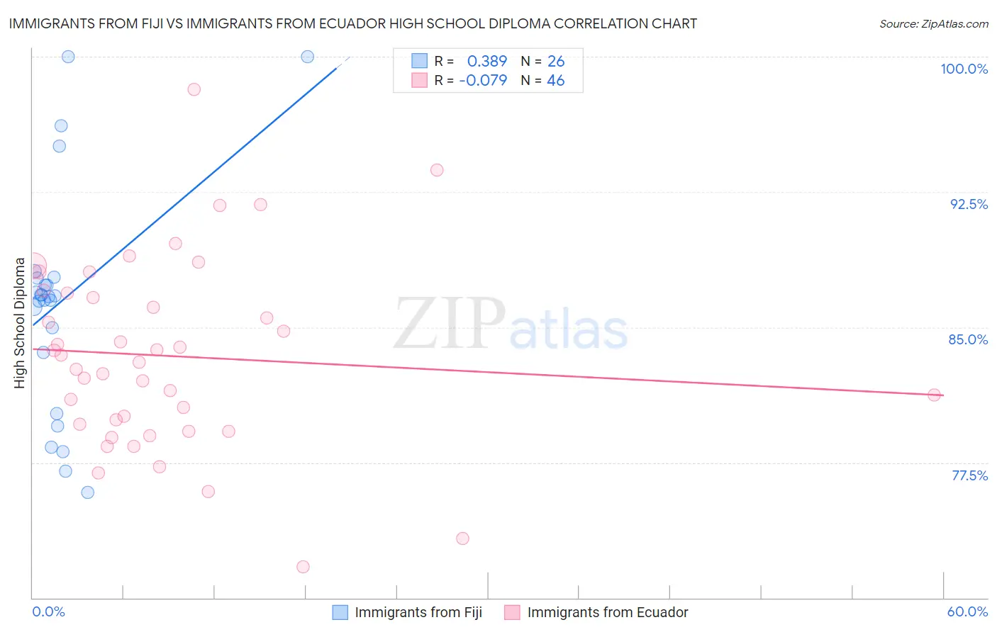 Immigrants from Fiji vs Immigrants from Ecuador High School Diploma
