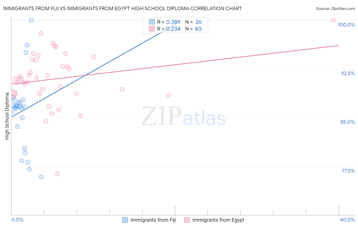 Immigrants from Fiji vs Immigrants from Egypt High School Diploma