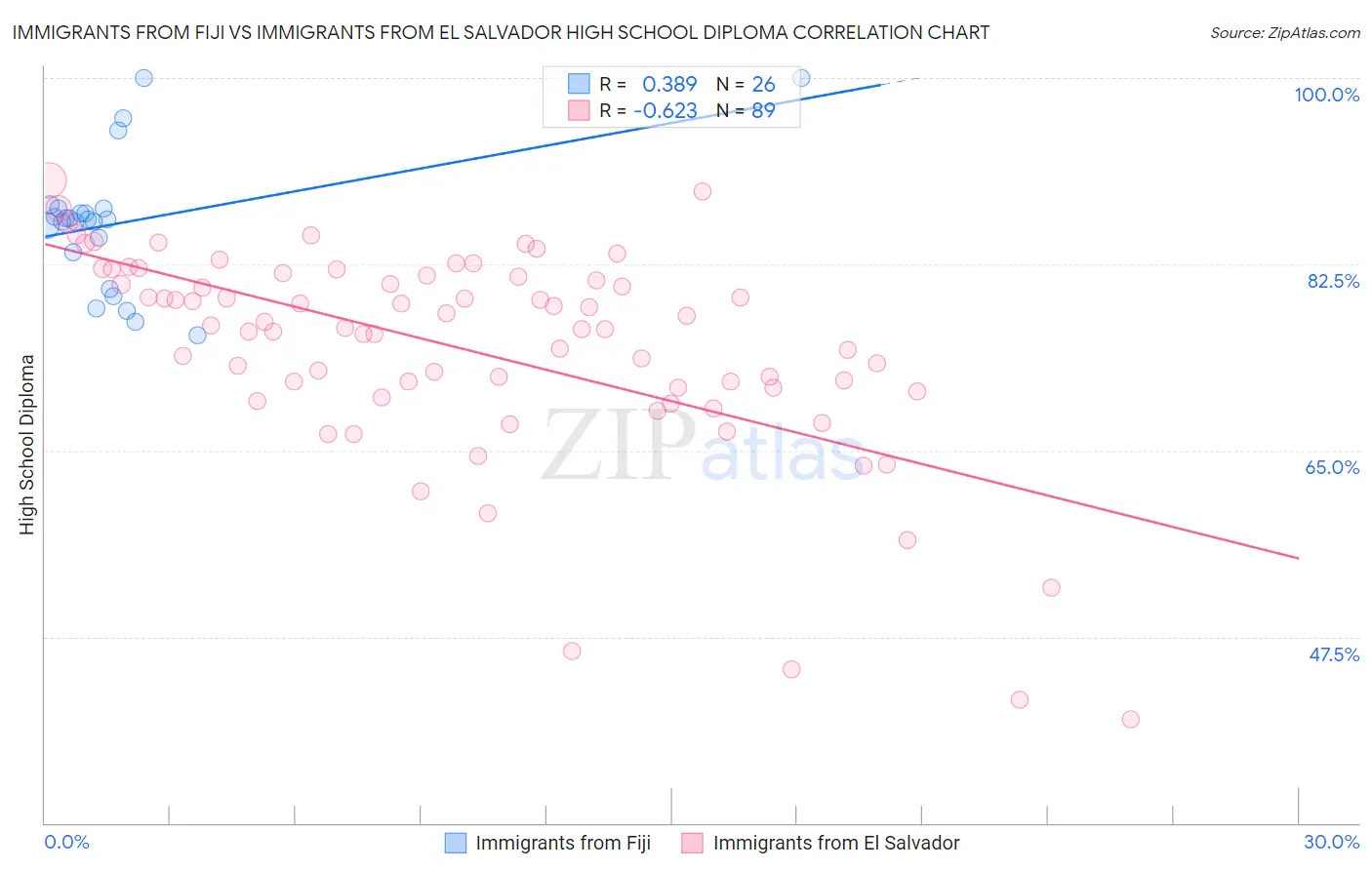 Immigrants from Fiji vs Immigrants from El Salvador High School Diploma