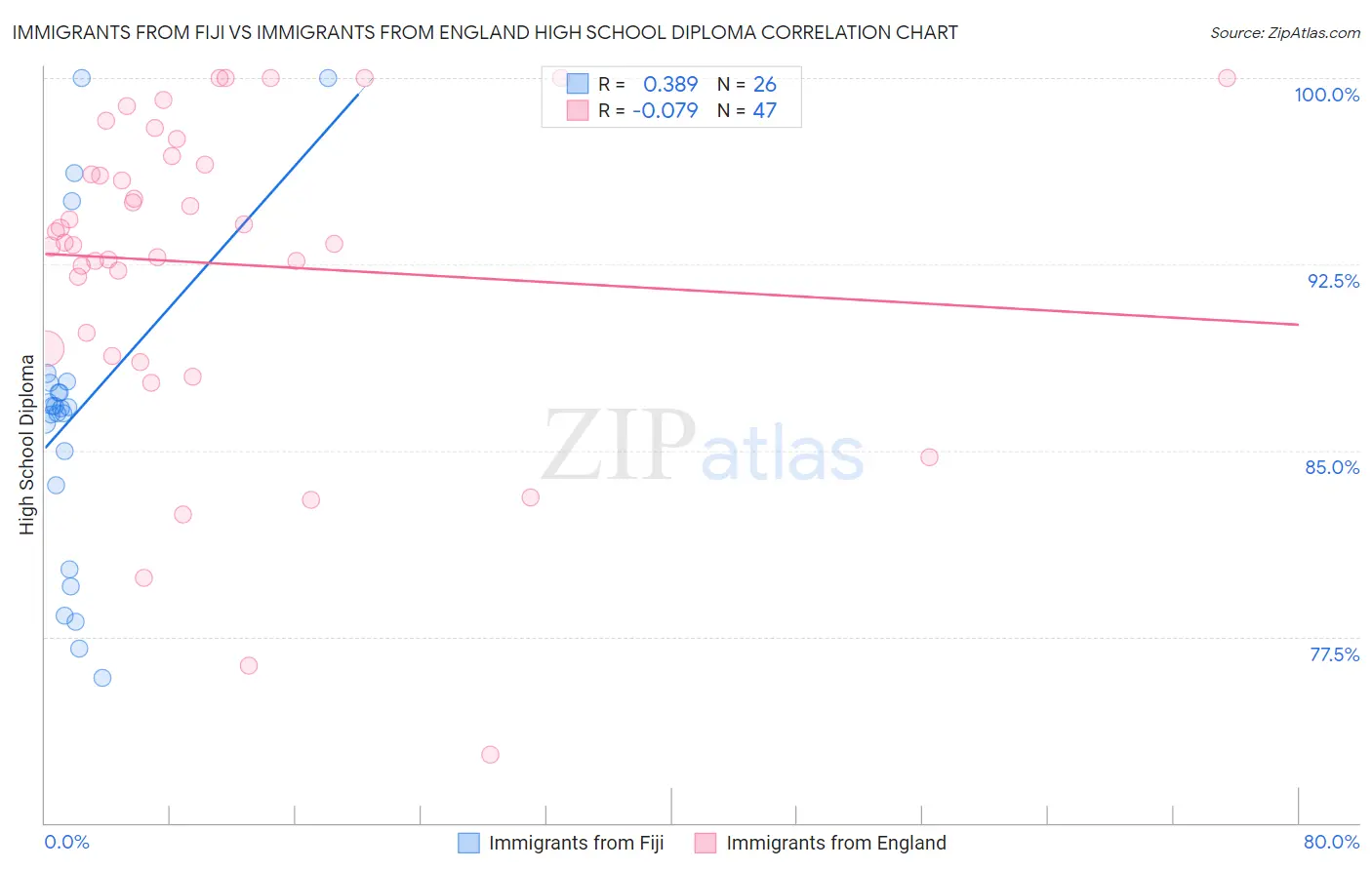 Immigrants from Fiji vs Immigrants from England High School Diploma