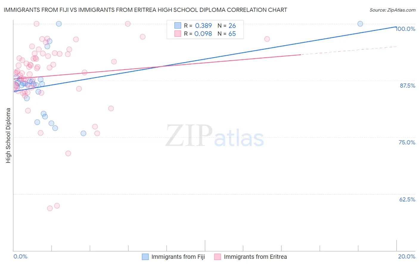 Immigrants from Fiji vs Immigrants from Eritrea High School Diploma