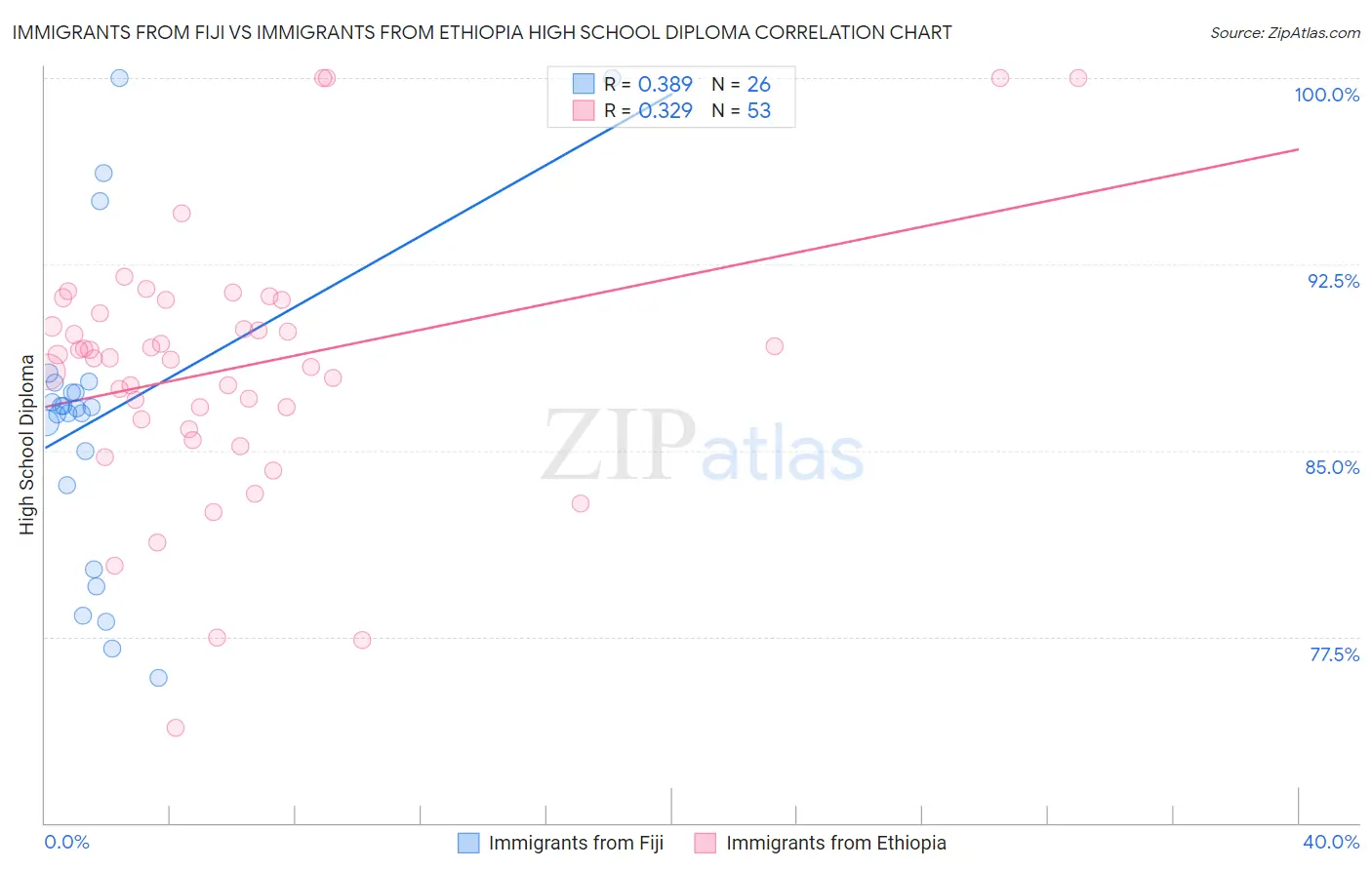 Immigrants from Fiji vs Immigrants from Ethiopia High School Diploma