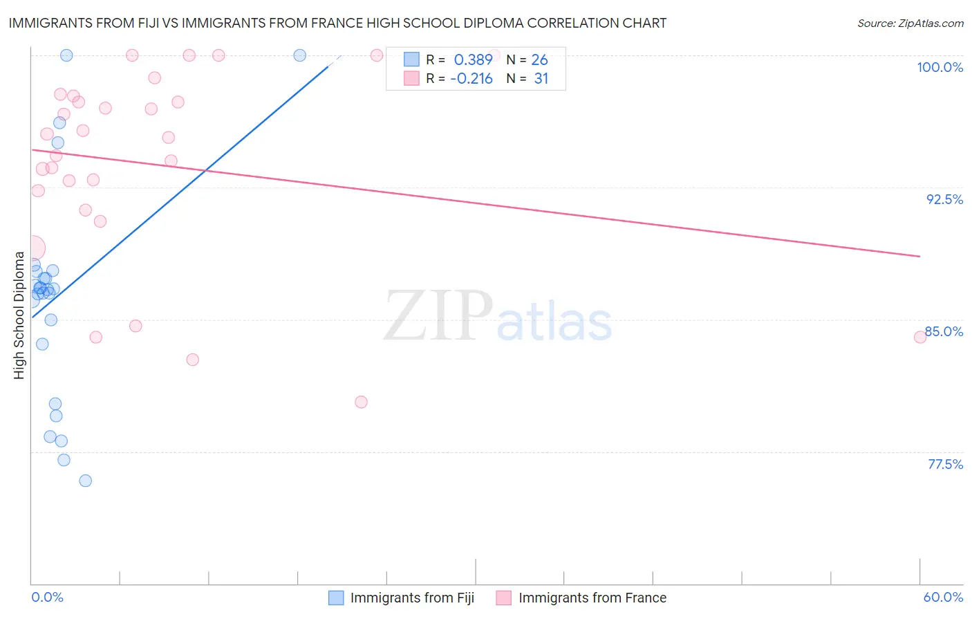 Immigrants from Fiji vs Immigrants from France High School Diploma
