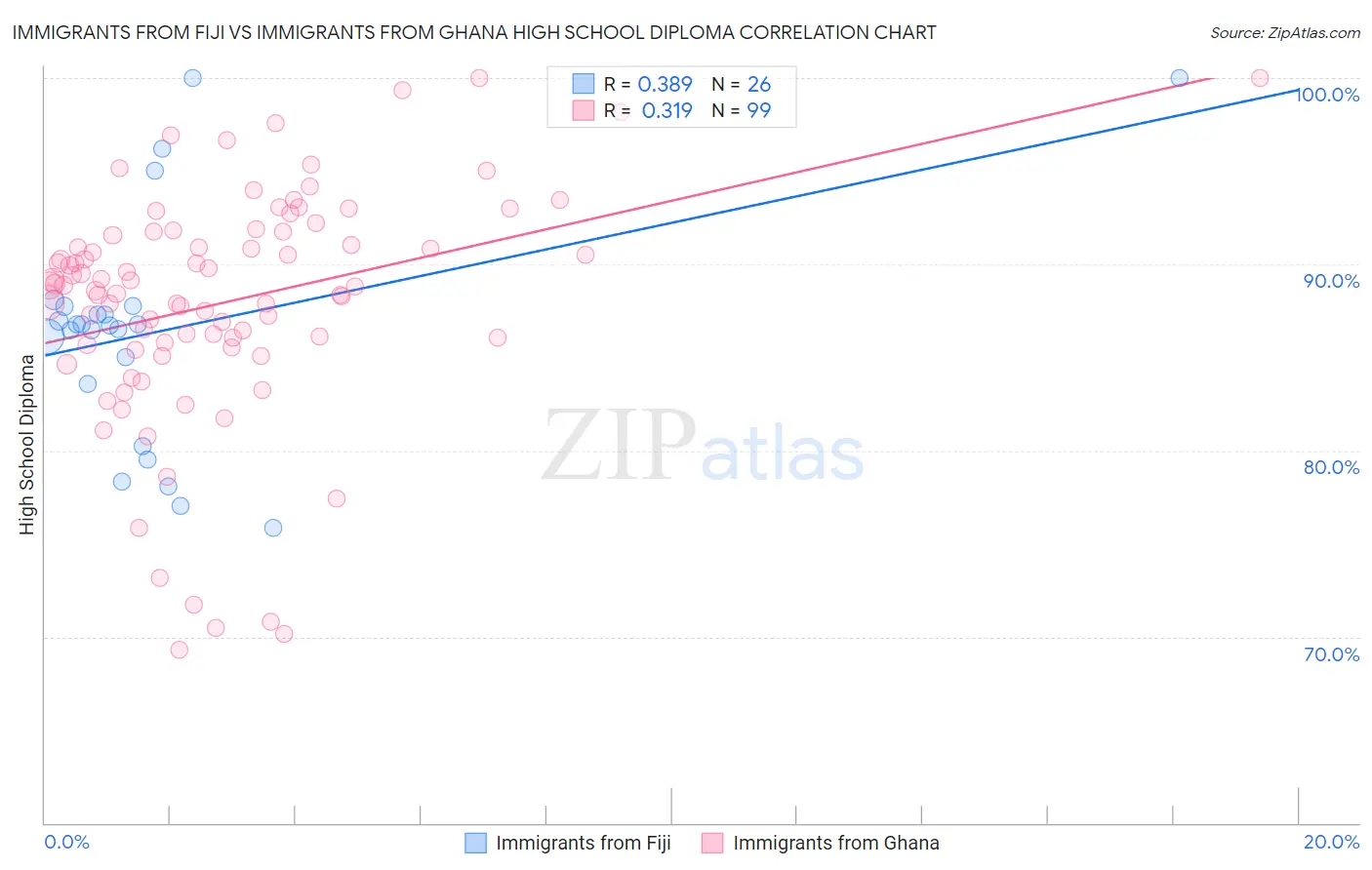 Immigrants from Fiji vs Immigrants from Ghana High School Diploma