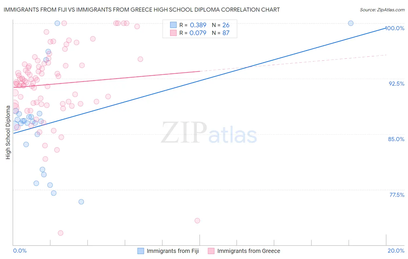 Immigrants from Fiji vs Immigrants from Greece High School Diploma