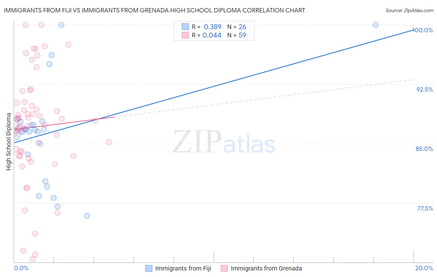 Immigrants from Fiji vs Immigrants from Grenada High School Diploma