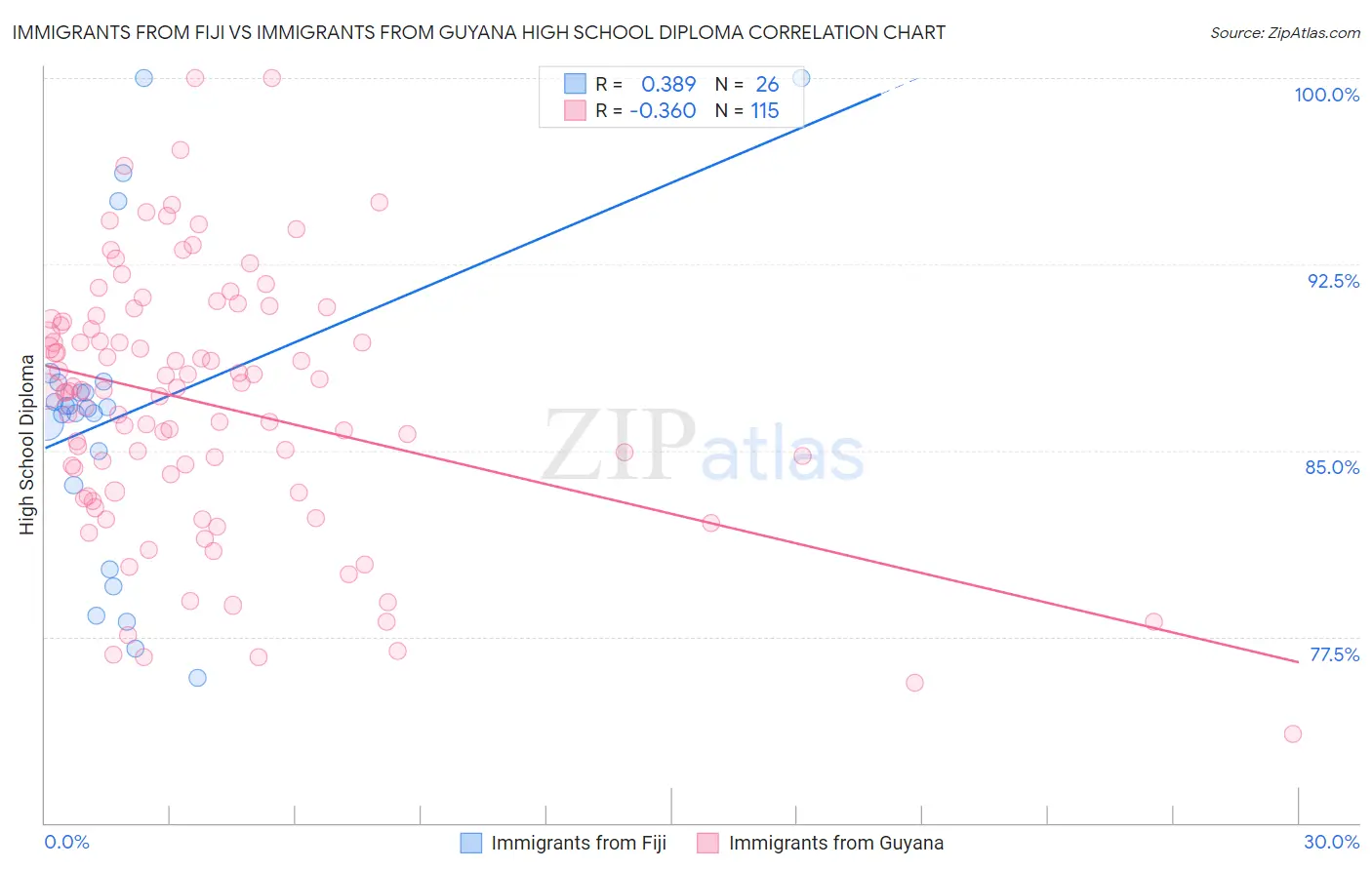 Immigrants from Fiji vs Immigrants from Guyana High School Diploma