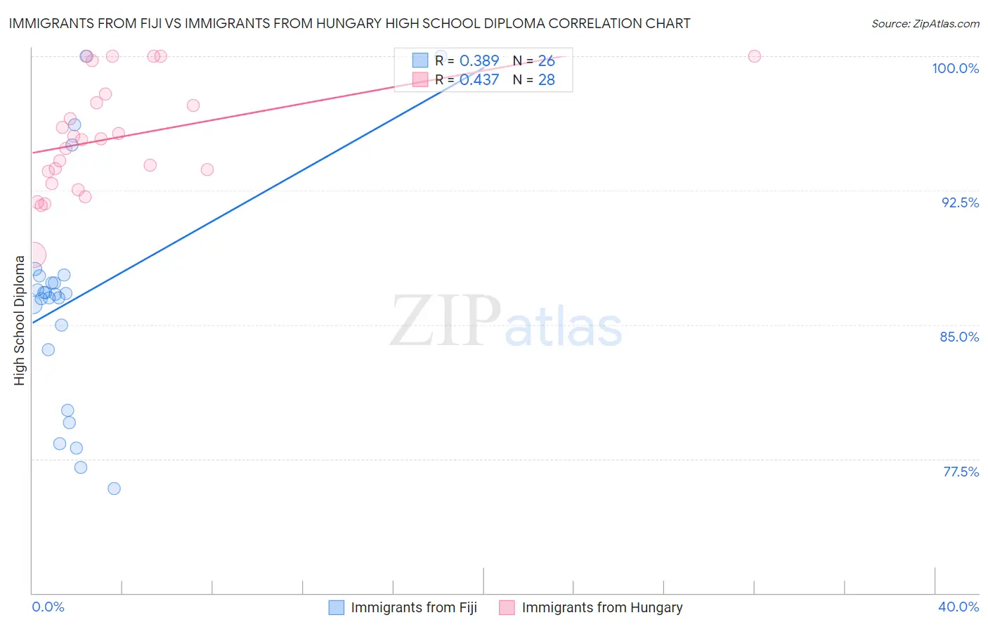 Immigrants from Fiji vs Immigrants from Hungary High School Diploma