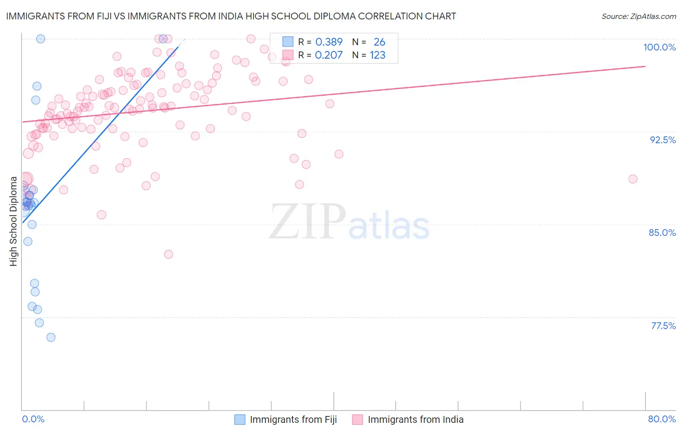 Immigrants from Fiji vs Immigrants from India High School Diploma