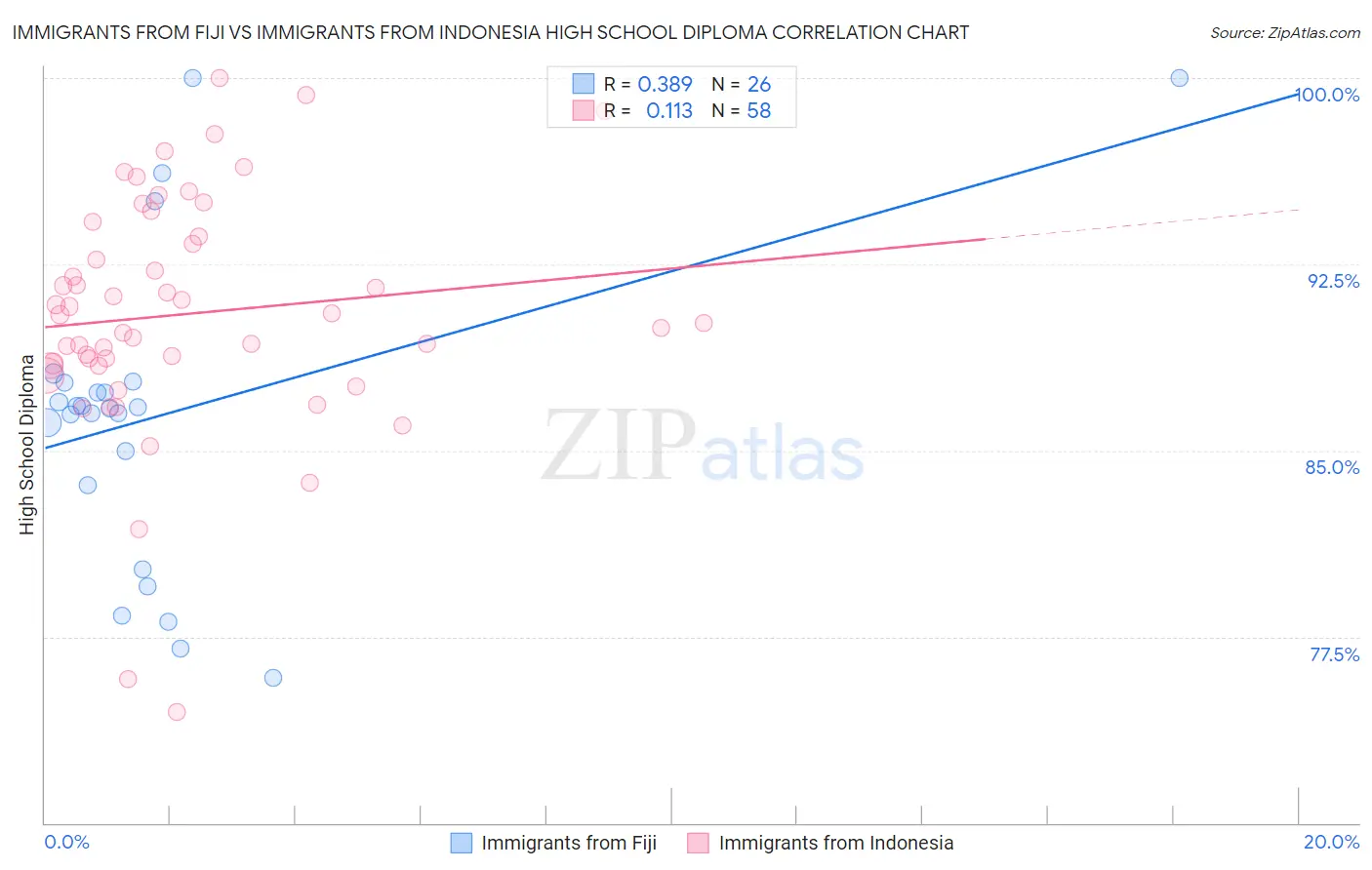 Immigrants from Fiji vs Immigrants from Indonesia High School Diploma