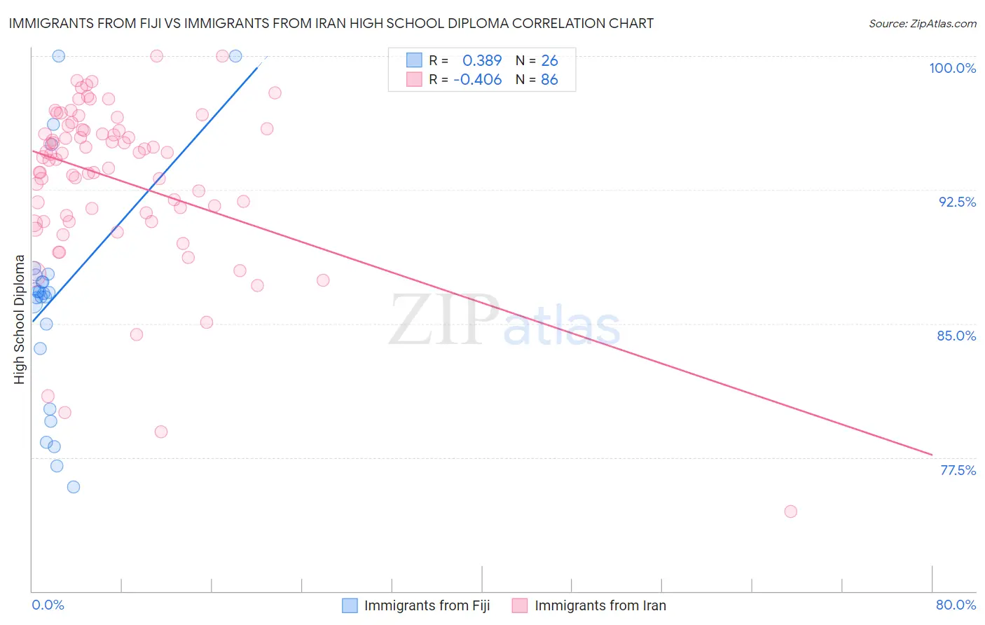 Immigrants from Fiji vs Immigrants from Iran High School Diploma