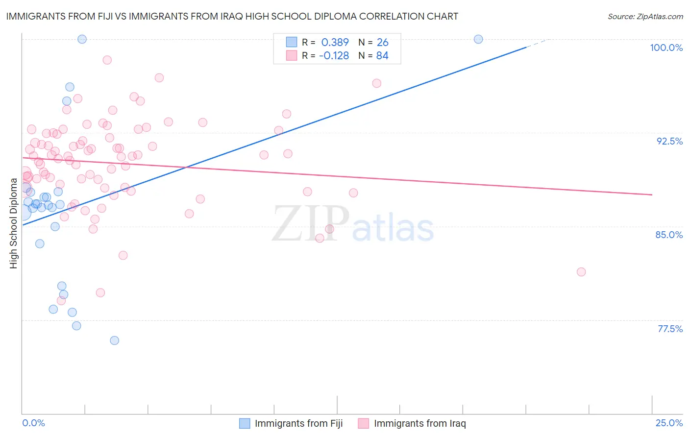 Immigrants from Fiji vs Immigrants from Iraq High School Diploma