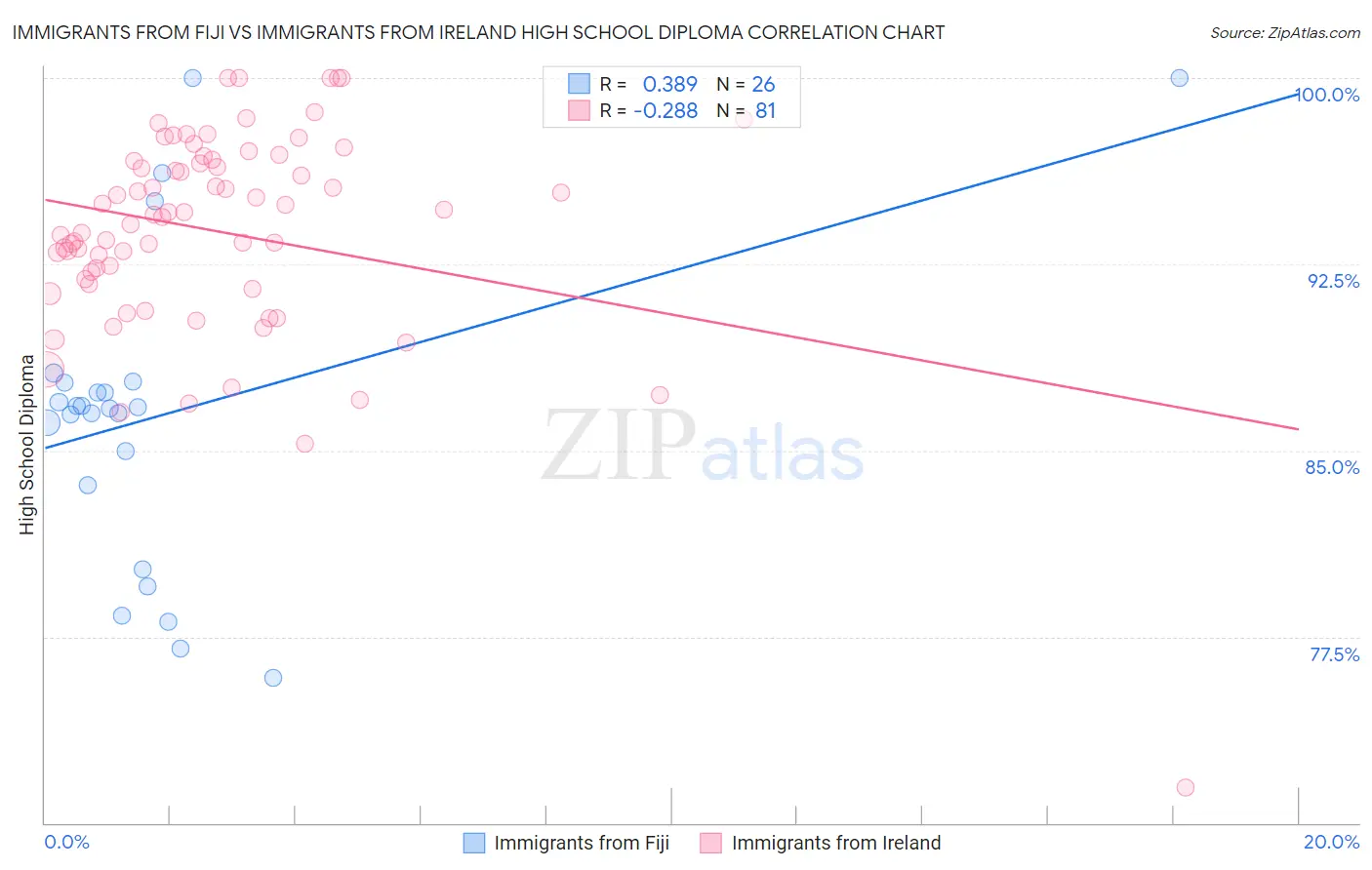 Immigrants from Fiji vs Immigrants from Ireland High School Diploma