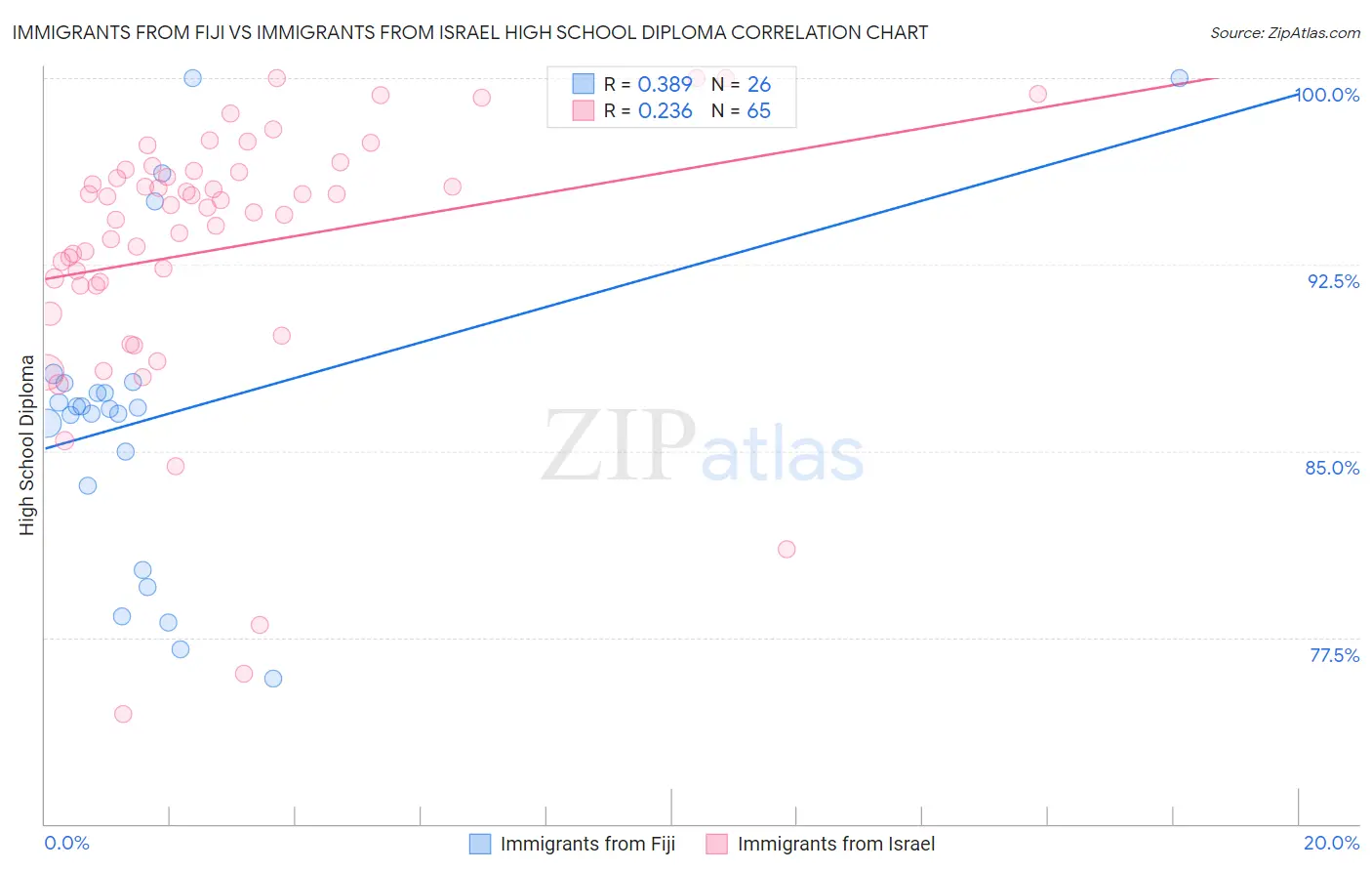 Immigrants from Fiji vs Immigrants from Israel High School Diploma