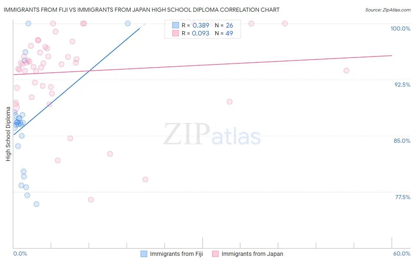 Immigrants from Fiji vs Immigrants from Japan High School Diploma