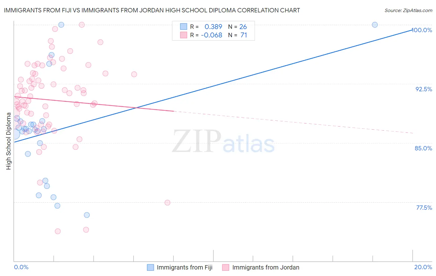 Immigrants from Fiji vs Immigrants from Jordan High School Diploma