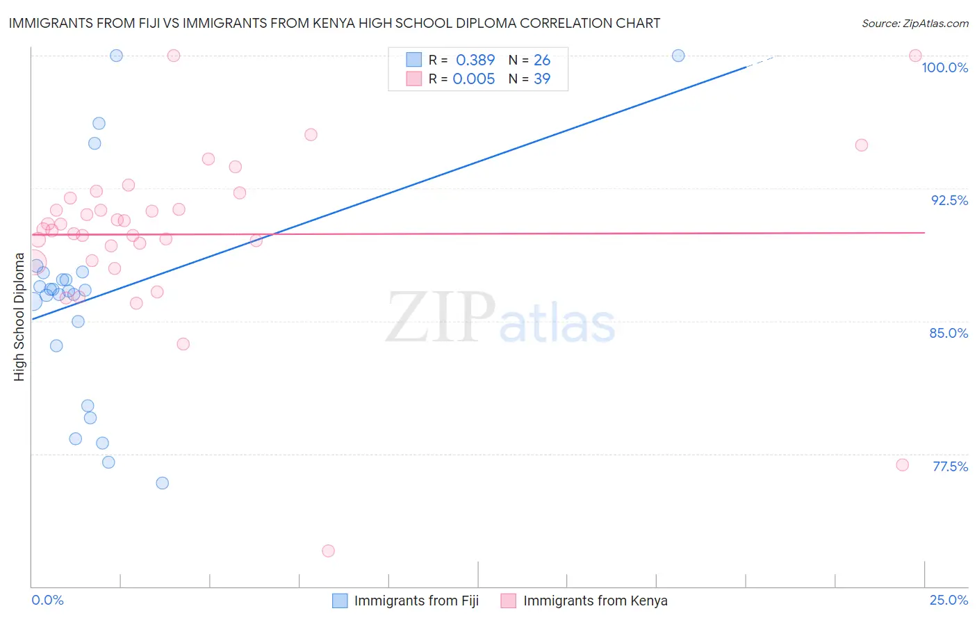 Immigrants from Fiji vs Immigrants from Kenya High School Diploma