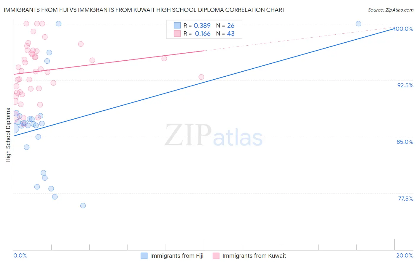 Immigrants from Fiji vs Immigrants from Kuwait High School Diploma