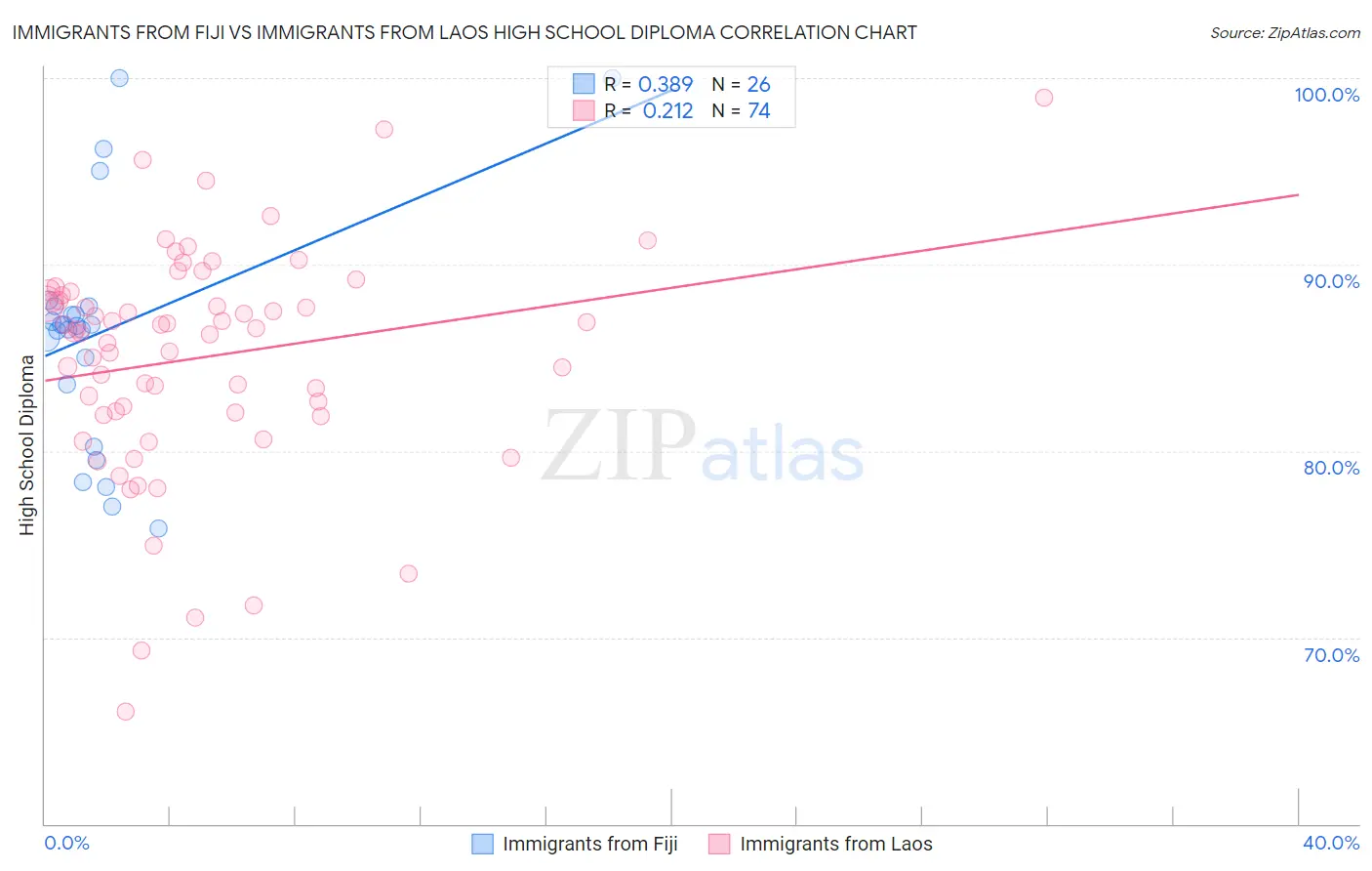 Immigrants from Fiji vs Immigrants from Laos High School Diploma