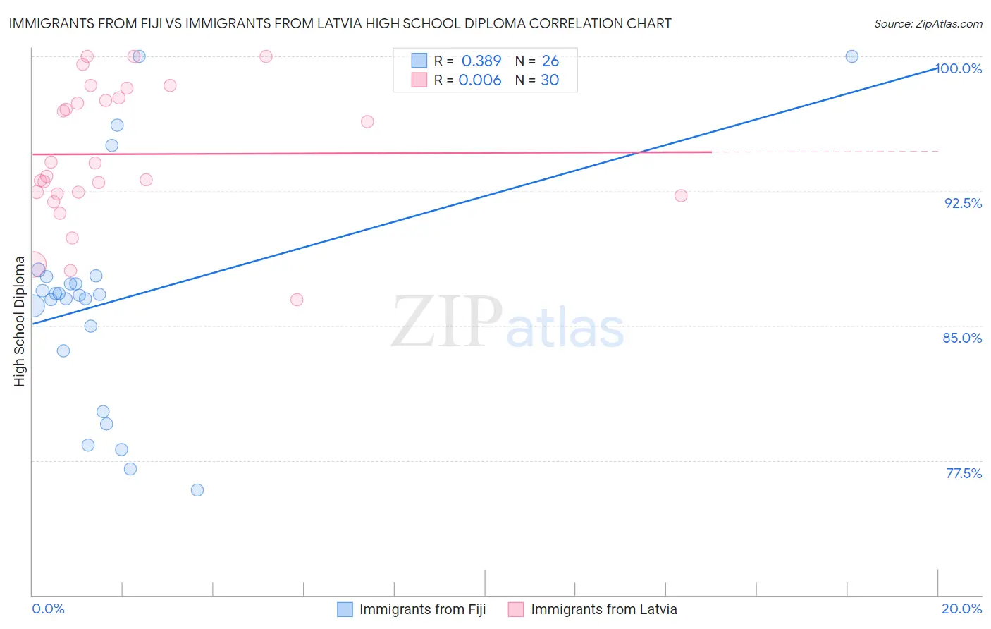 Immigrants from Fiji vs Immigrants from Latvia High School Diploma