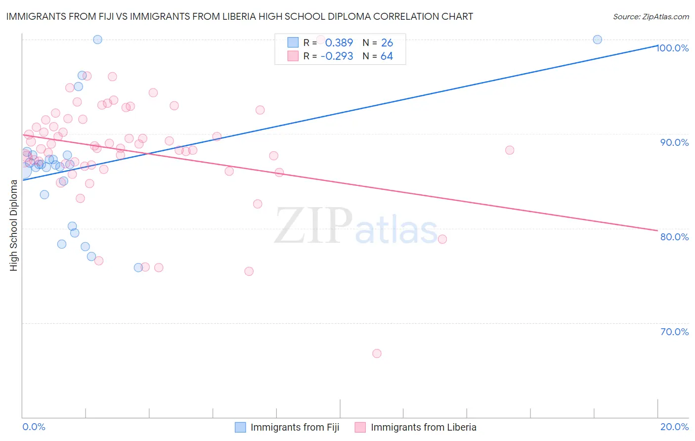 Immigrants from Fiji vs Immigrants from Liberia High School Diploma