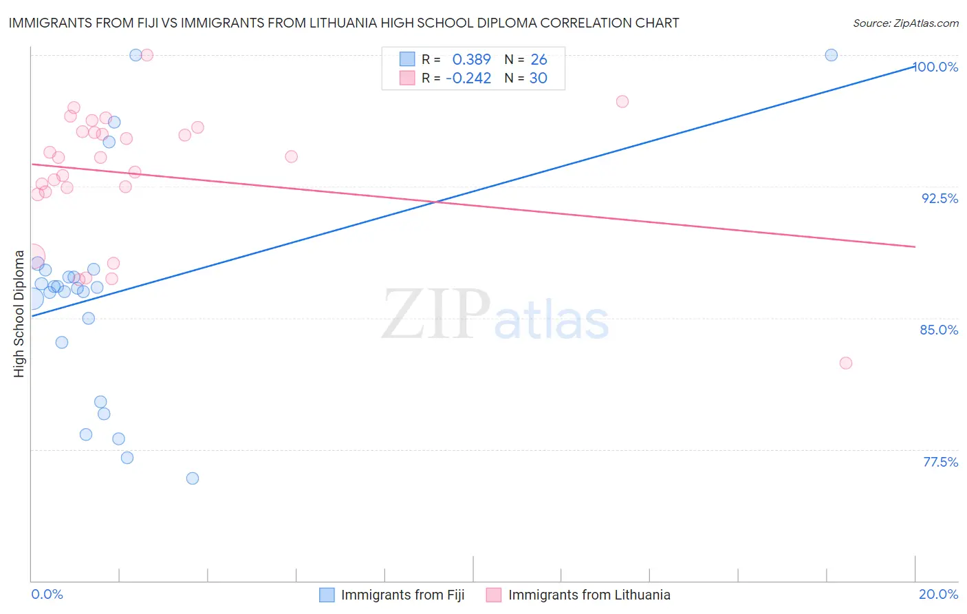 Immigrants from Fiji vs Immigrants from Lithuania High School Diploma