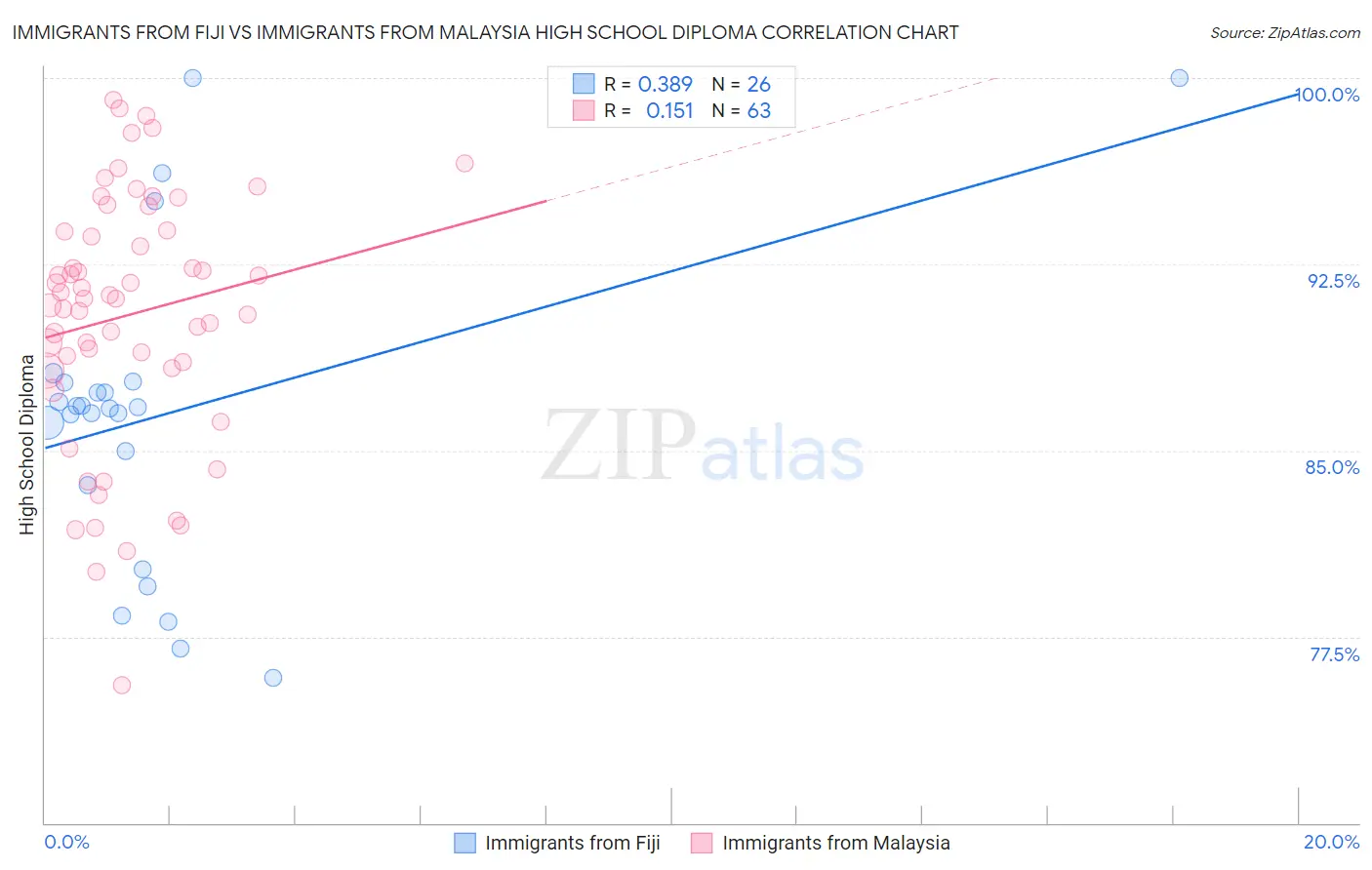 Immigrants from Fiji vs Immigrants from Malaysia High School Diploma