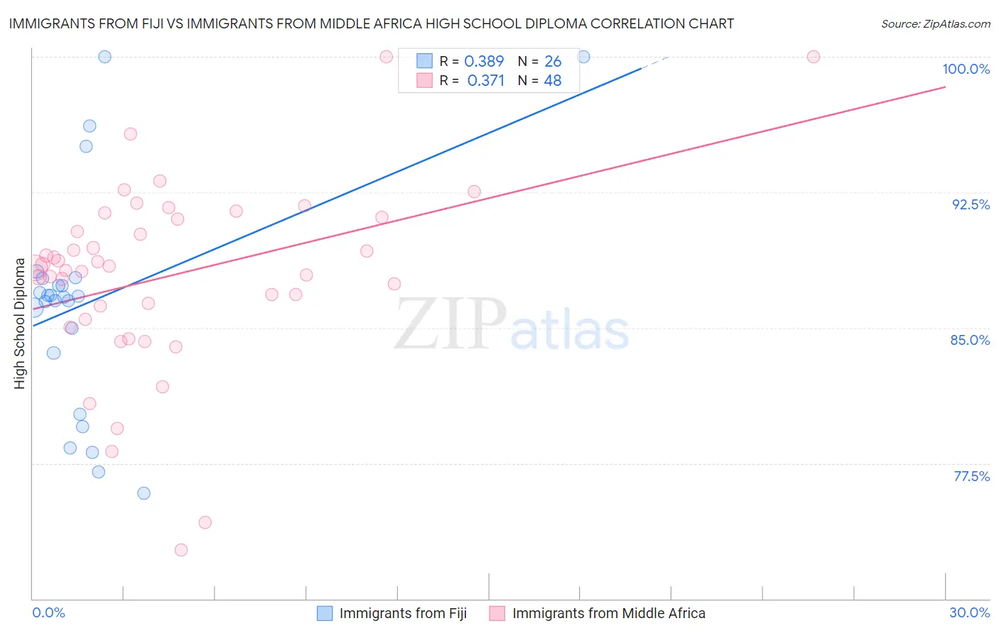 Immigrants from Fiji vs Immigrants from Middle Africa High School Diploma