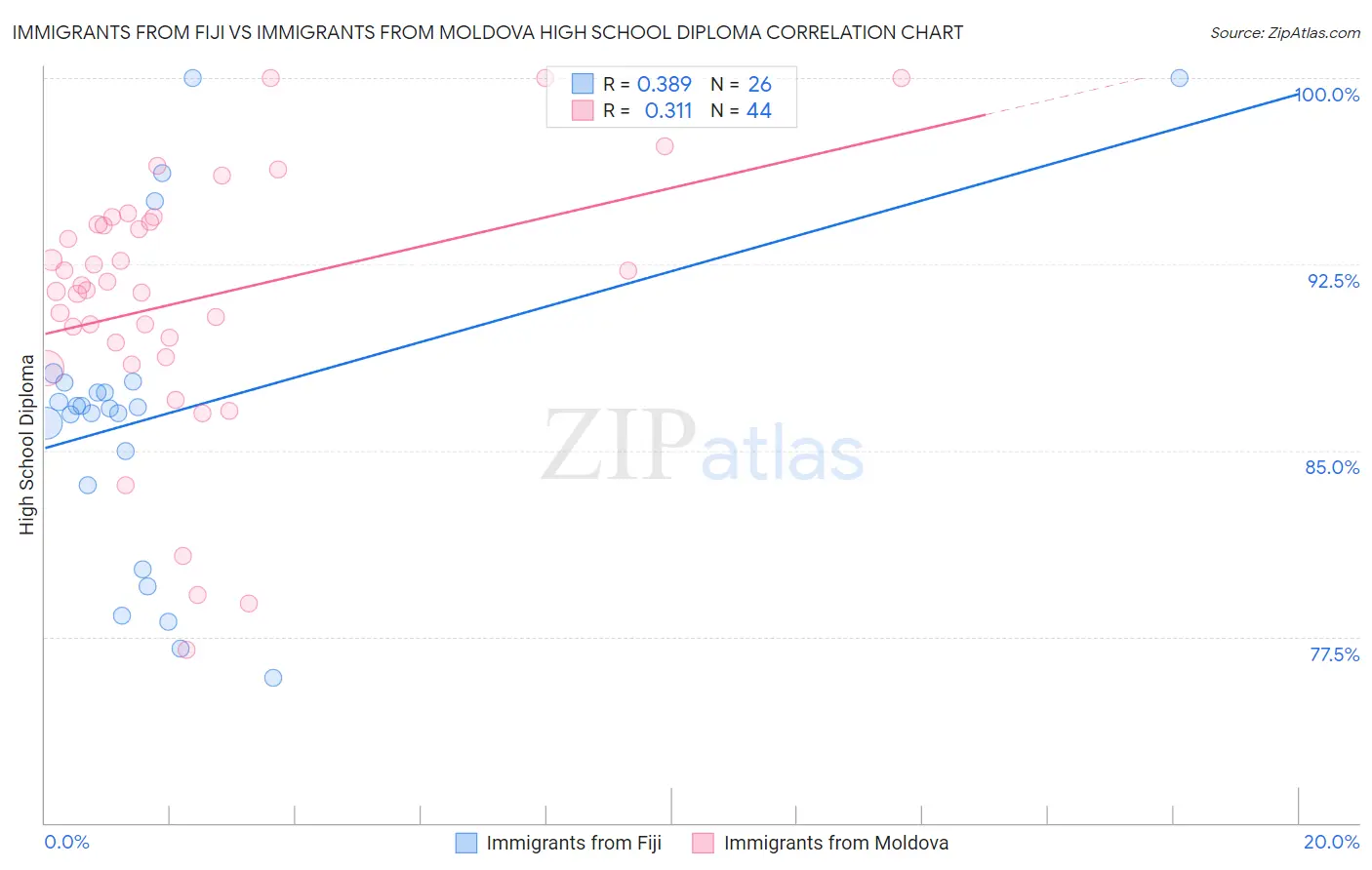 Immigrants from Fiji vs Immigrants from Moldova High School Diploma