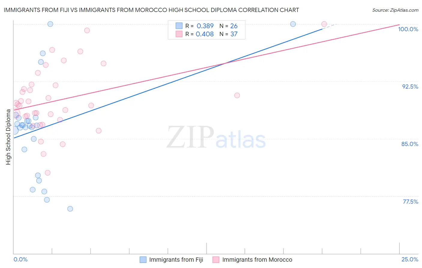 Immigrants from Fiji vs Immigrants from Morocco High School Diploma