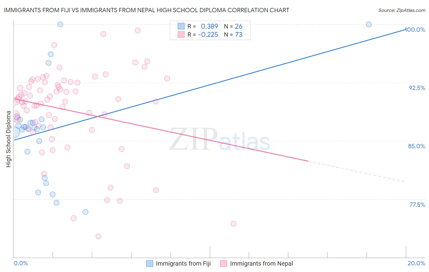 Immigrants from Fiji vs Immigrants from Nepal High School Diploma