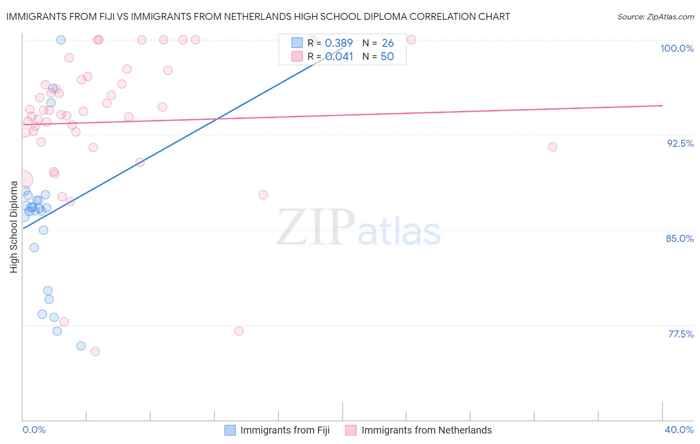 Immigrants from Fiji vs Immigrants from Netherlands High School Diploma