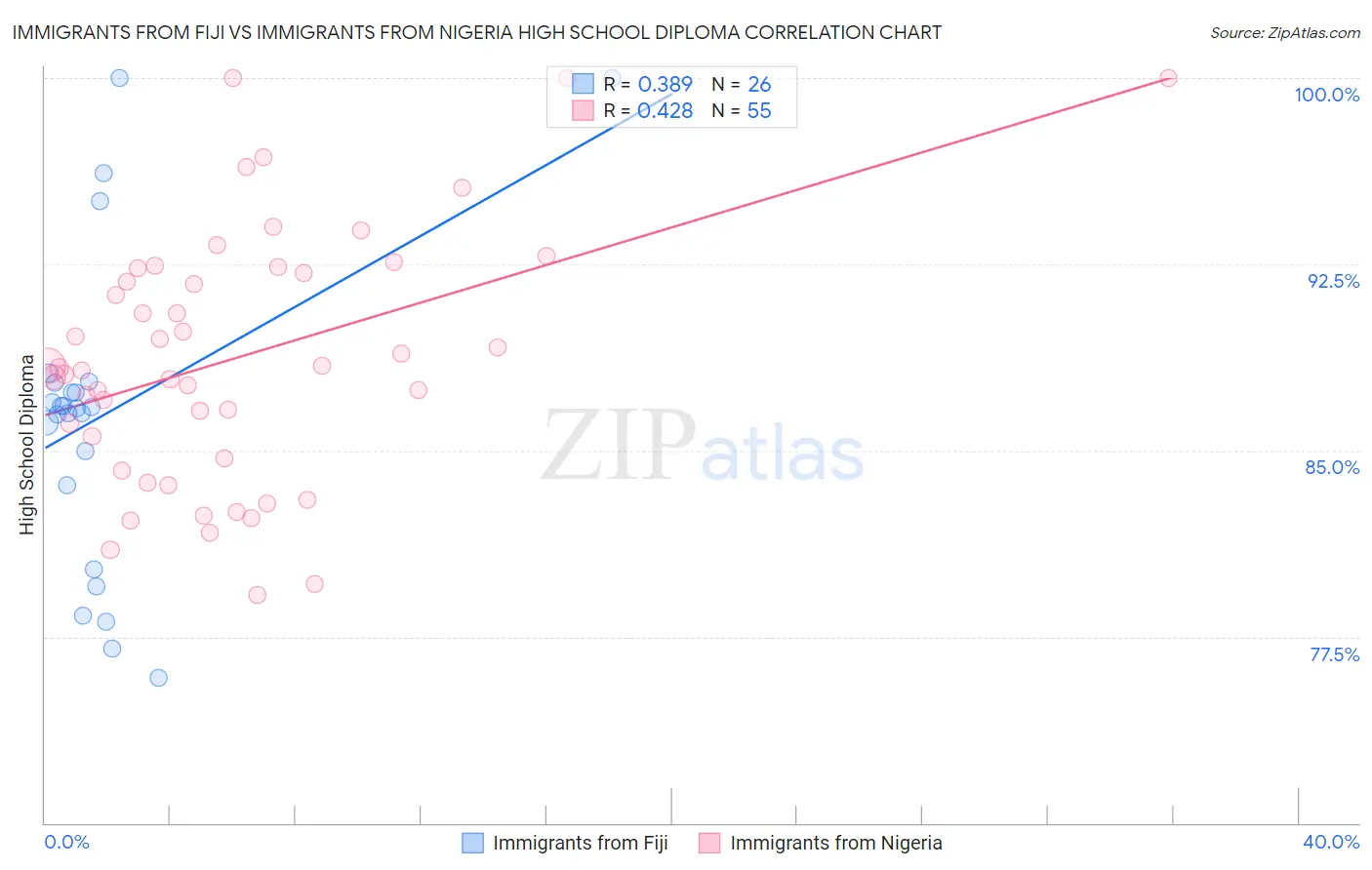 Immigrants from Fiji vs Immigrants from Nigeria High School Diploma