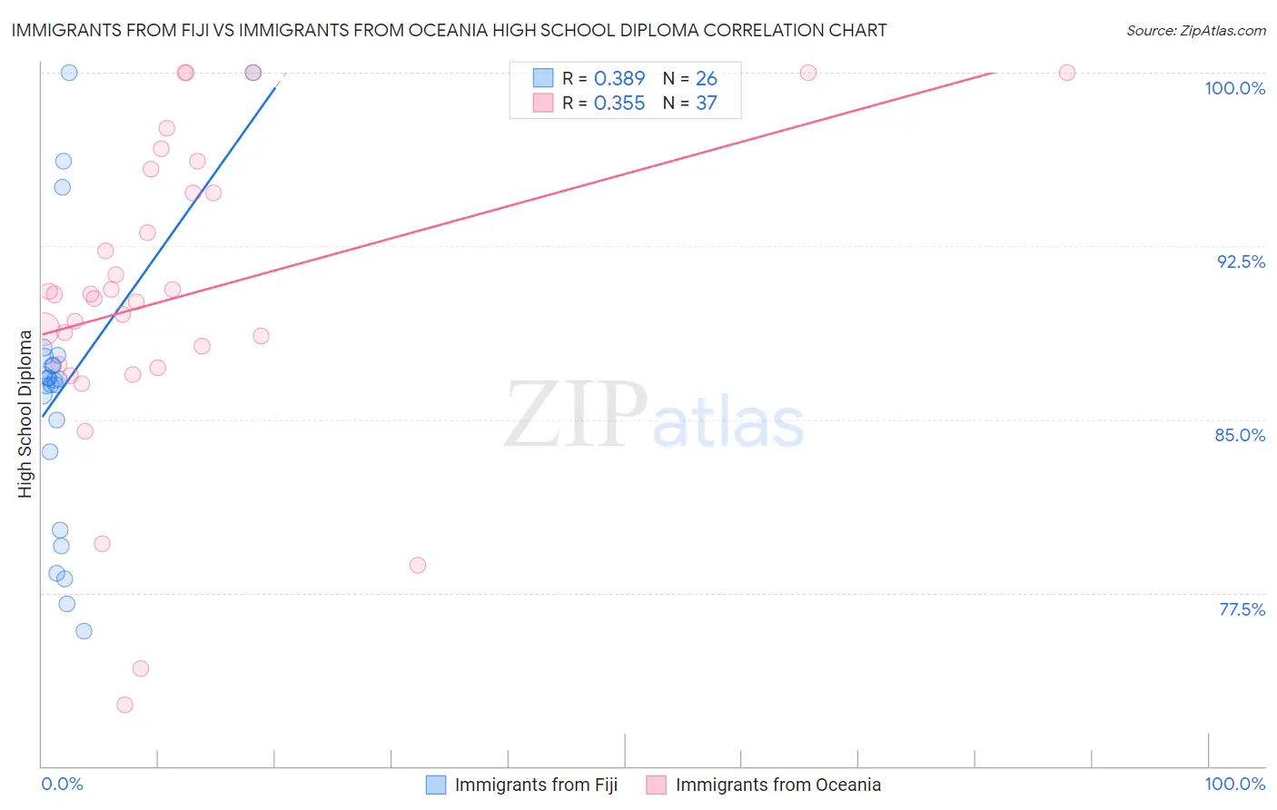 Immigrants from Fiji vs Immigrants from Oceania High School Diploma