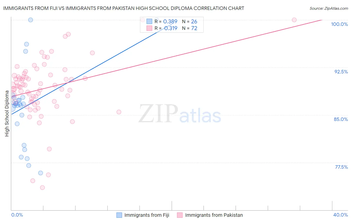 Immigrants from Fiji vs Immigrants from Pakistan High School Diploma