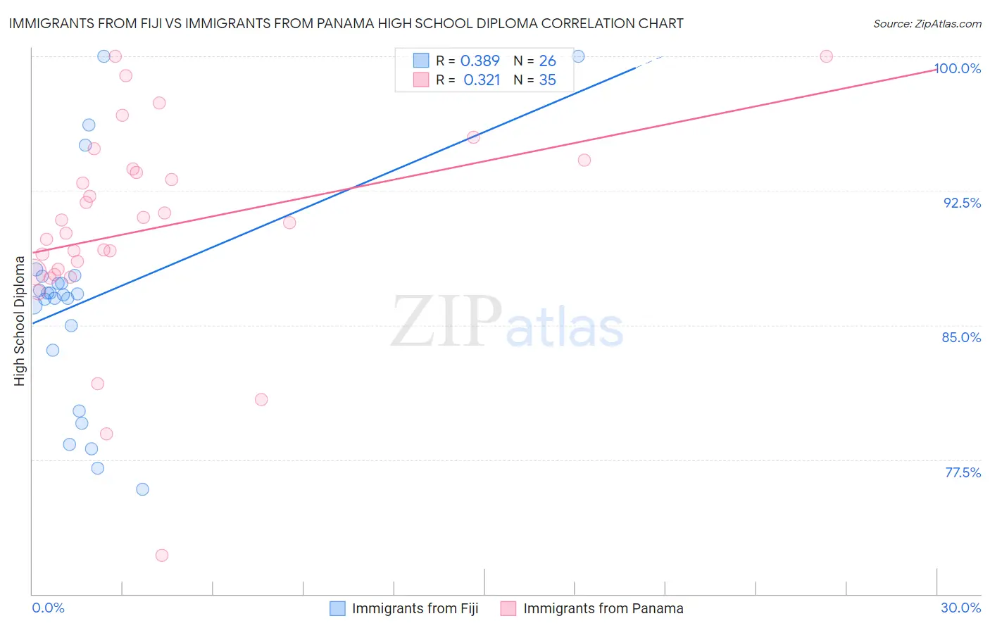 Immigrants from Fiji vs Immigrants from Panama High School Diploma