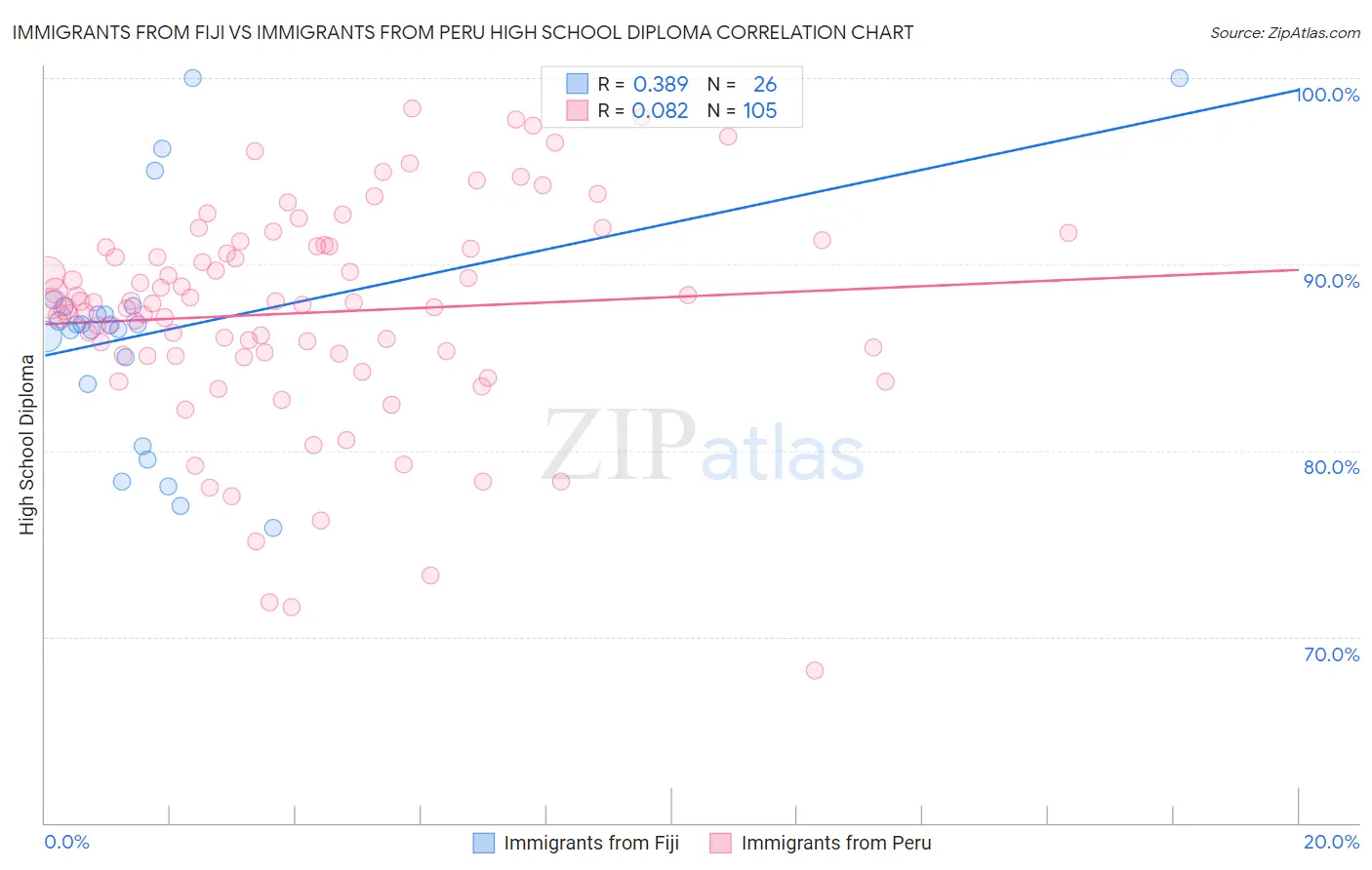 Immigrants from Fiji vs Immigrants from Peru High School Diploma