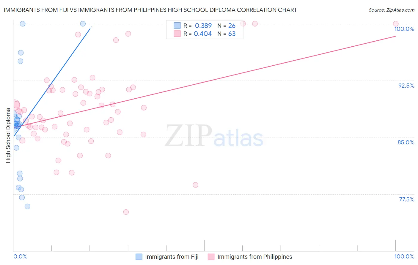 Immigrants from Fiji vs Immigrants from Philippines High School Diploma